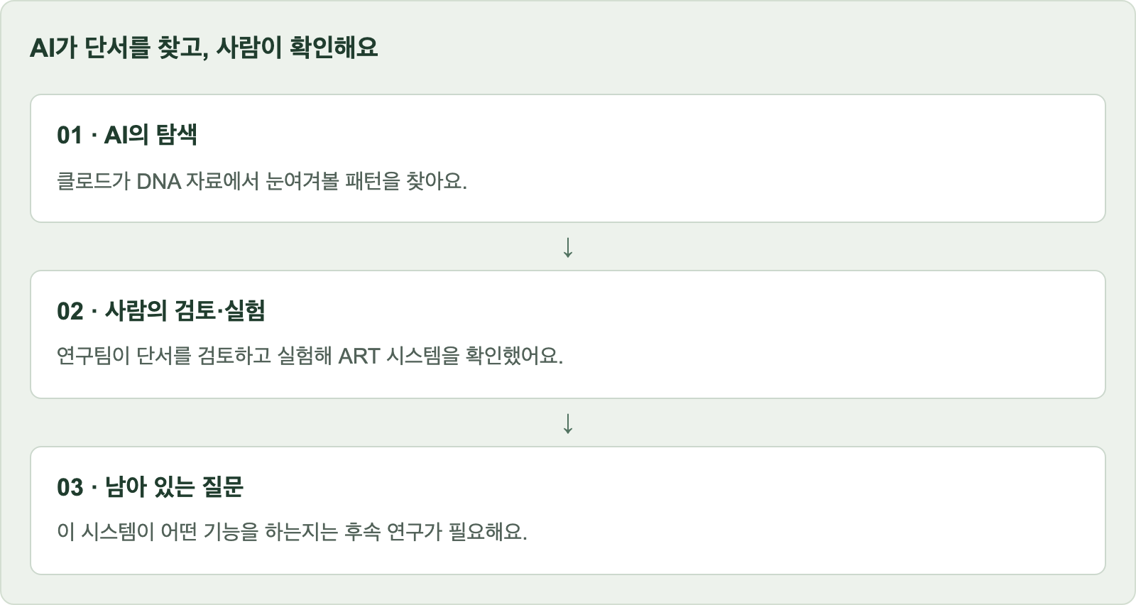 AI가 단서를 찾고, 사람이 확인해요