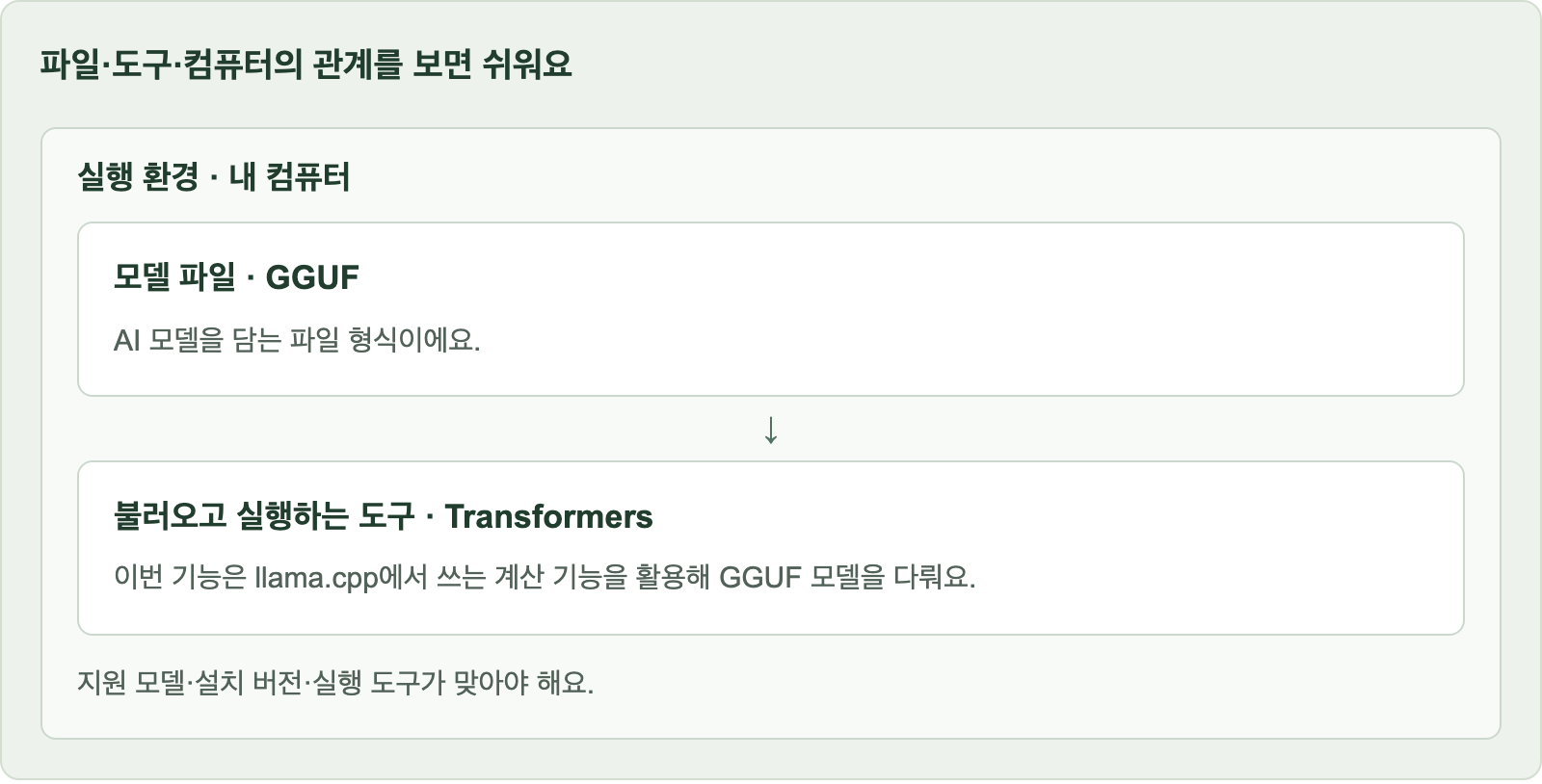 파일·도구·컴퓨터의 관계를 보면 쉬워요
