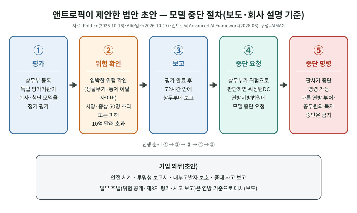 앤트로픽 법안 초안의 모델 중단 절차 5단계: ① 독립 평가기관 정기 평가 → ② 임박한 위험 확인 → ③ 72시간 안 상무부 보고 → ④ 상무부의 법원 중단 요청 → ⑤ 판사의 중단 명령