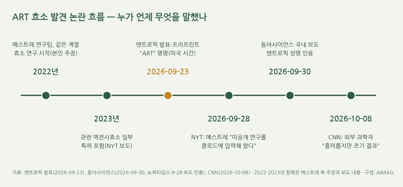 2022년 메스트레 연구팀 연구 시작 주장, 2023년 특허, 2026년 9월 23일 앤트로픽 발표, 9월 28일 뉴욕타임스 보도, 9월 30일 동아사이언스 보도, 10월 8일 CNN 보도로 이어지는 타임라인