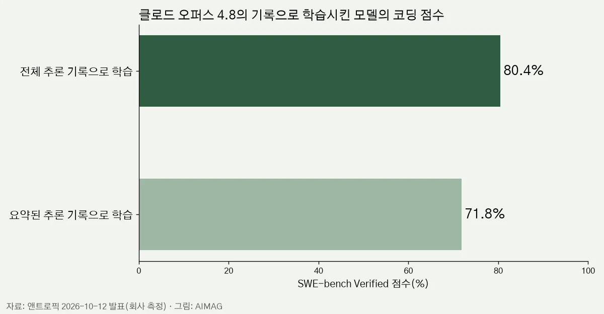 클로드 오퍼스 4.8의 기록으로 학습시킨 모델의 SWE-bench Verified 점수 막대그래프. 전체 추론 기록으로 학습하면 80.4%, 요약된 추론 기록으로 학습하면 71.8%