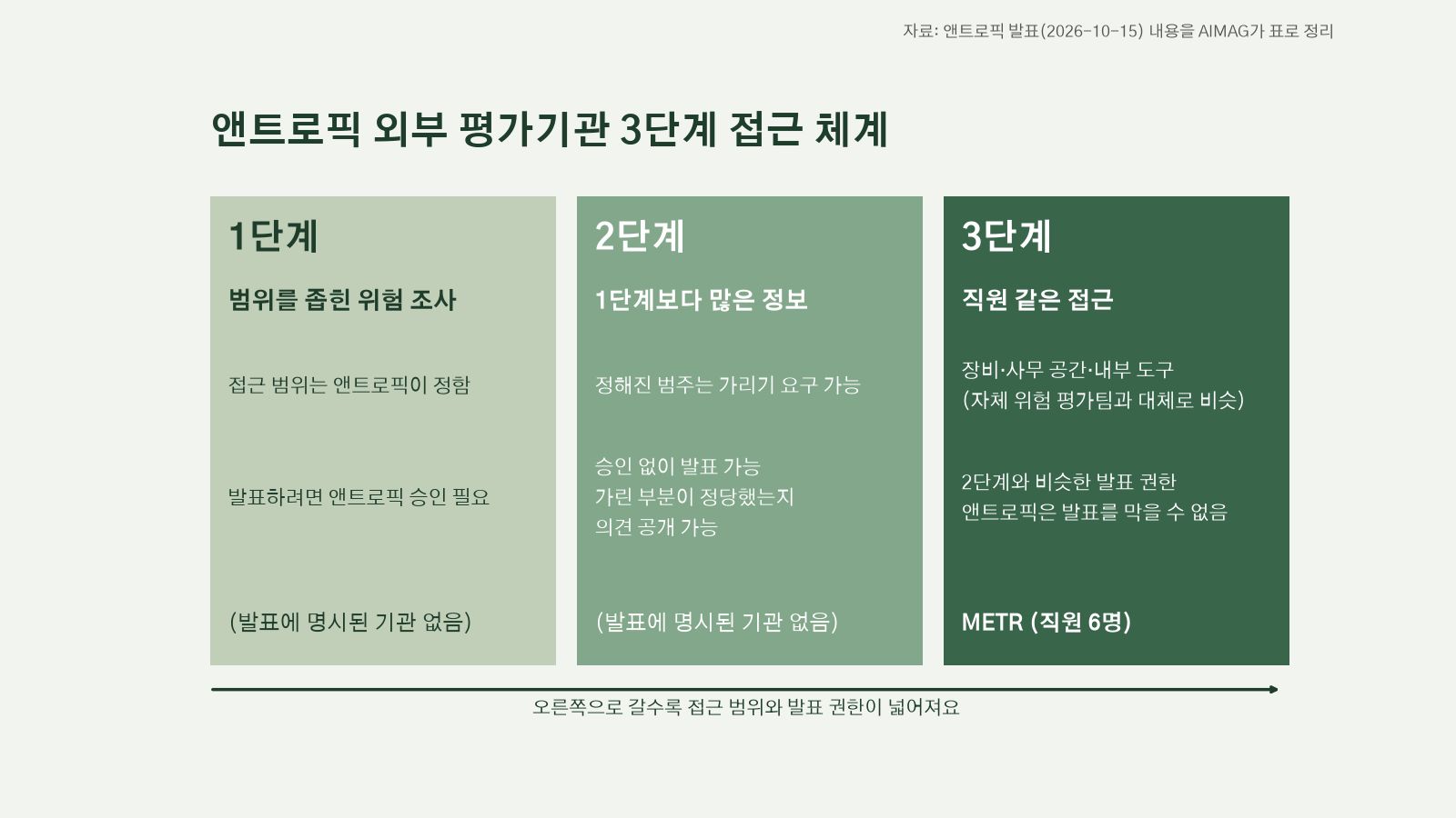 앤트로픽 외부 평가기관 3단계 접근 체계 도표: 1단계 좁은 조사와 승인 후 발표, 2단계 승인 없이 발표, 3단계 METR 직원 같은 접근