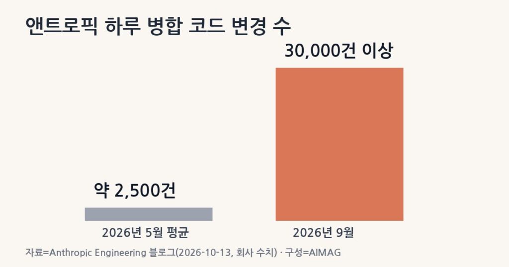 앤트로픽은 왜 git을 떠났을까 — AI가 늘린 하루 3만 건 병합과 사내 시스템 ‘Scion’