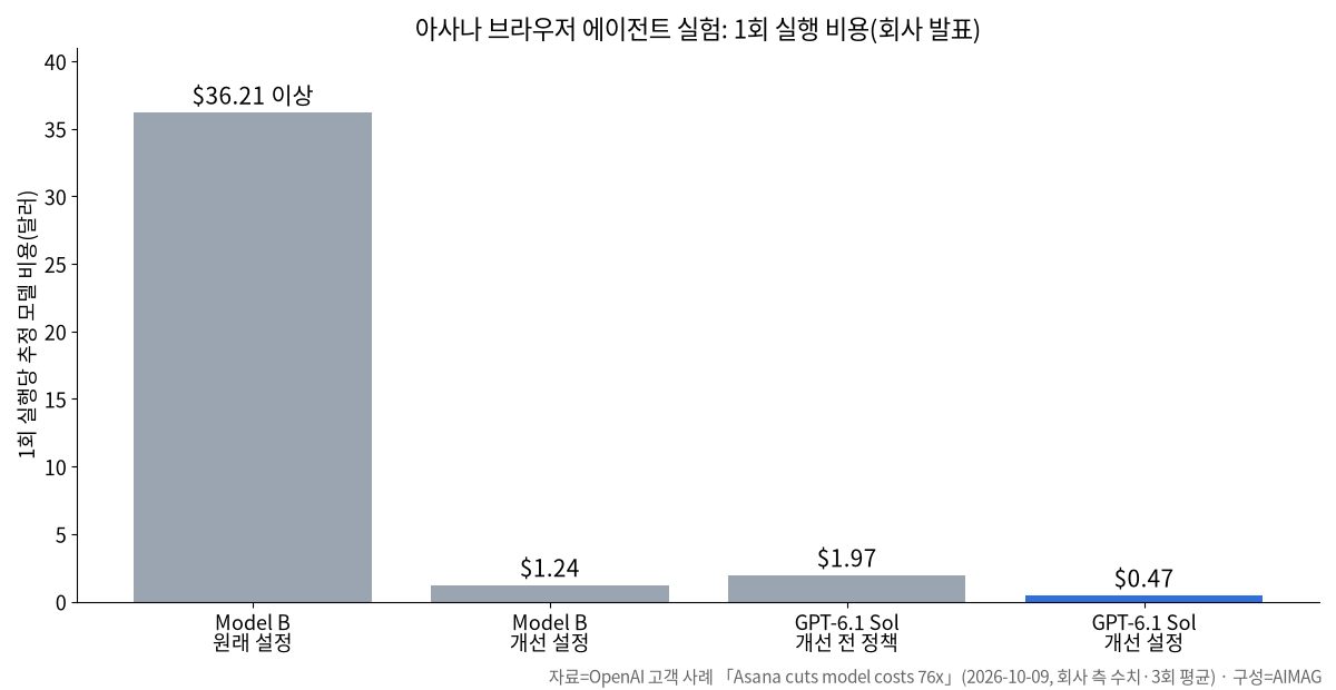 막대그래프: Model B 원래 설정 36.21달러 이상, Model B 개선 1.24달러, GPT-6.1 Sol 개선 전 1.97달러, 개선 설정 0.47달러(회사 발표)