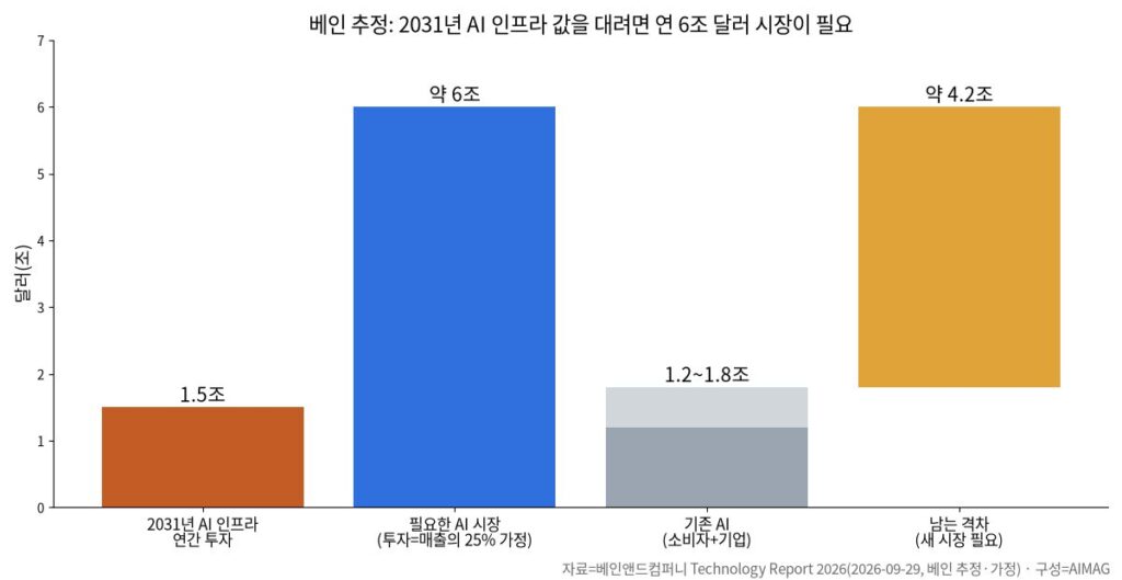 베인 “2031년 AI가 연 6조 달러는 벌어야” — 기존 AI로는 1.2~1.8조, 남는 4.2조는 어디서 나오나요