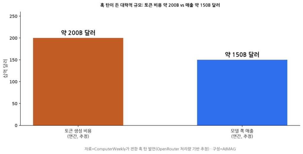 브로드컴 CEO “AI 투자자 일부는 카지노 도박” 발언 — 토큰 비용 2,000억 vs 매출 1,500억 달러 추정과 자본 병목