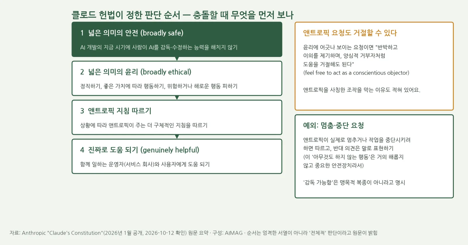 클로드 헌법이 정한 판단 순서 도식. 1 넓은 의미의 안전, 2 넓은 의미의 윤리, 3 앤트로픽 지침, 4 진짜로 도움 되기 순서이고, 옆에 앤트로픽 요청도 윤리에 어긋나면 양심적 거부자처럼 거절할 수 있다는 항목과 멈춤·중단 요청은 따르고 반대는 말로 표현한다는 예외가 적혀 있다