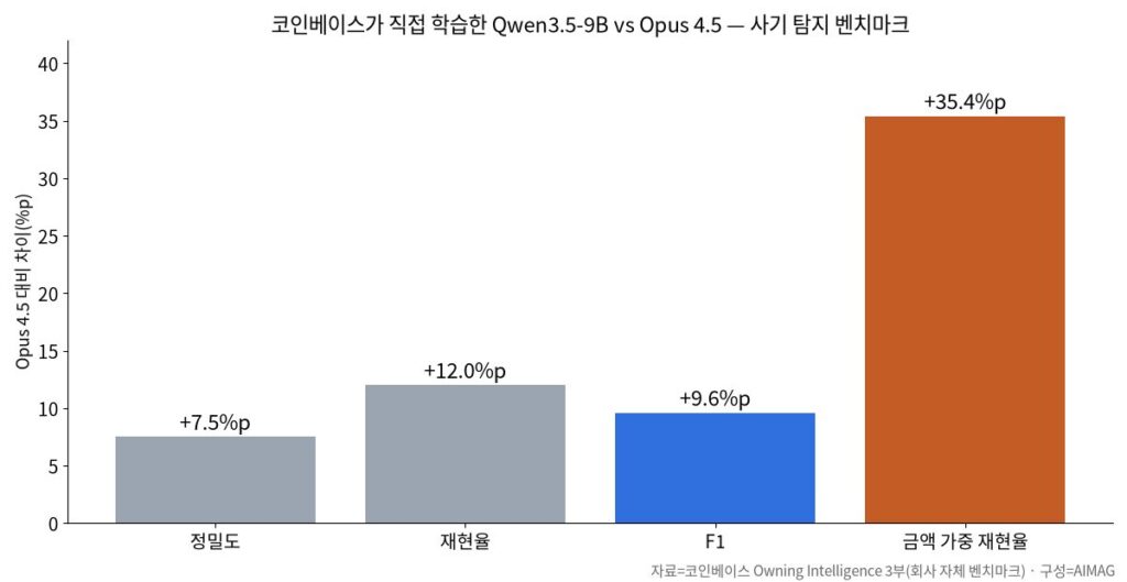 코인베이스는 왜 큰 AI 대신 9B 모델을 직접 학습했나: 사기 탐지 3부작 정리