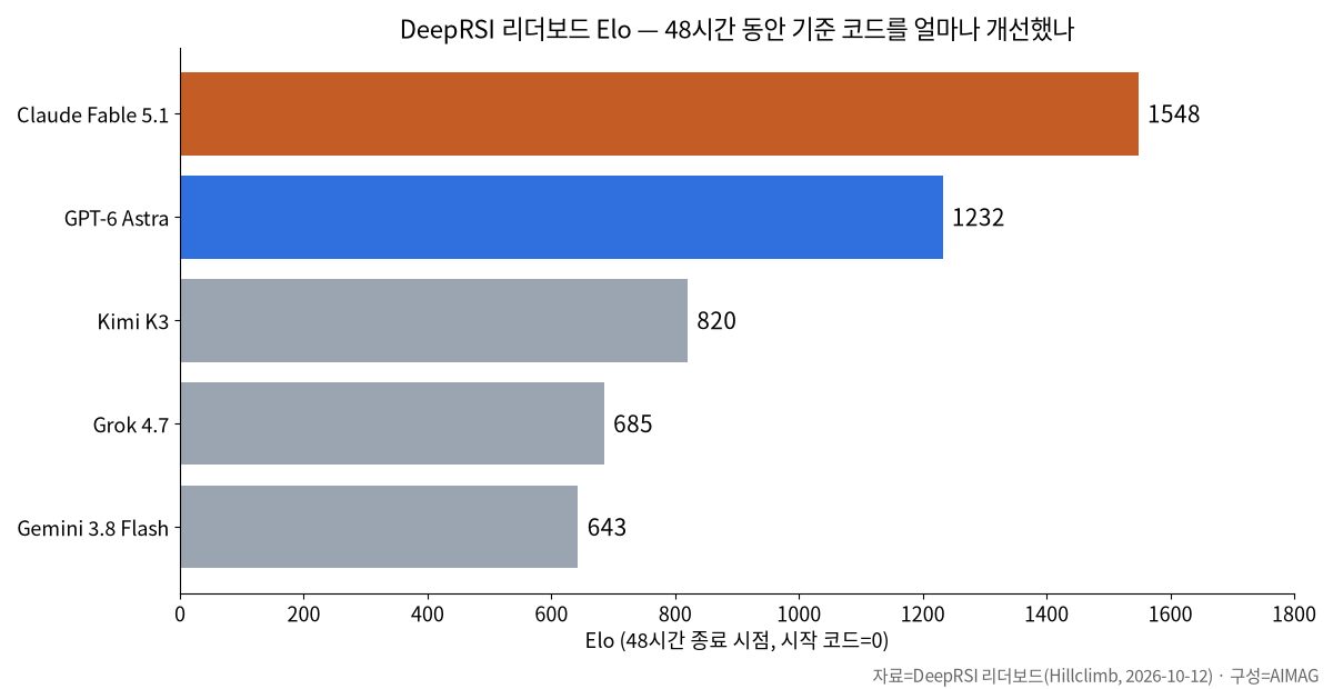 DeepRSI 48시간 Elo 막대그래프: Claude Fable 5.1 1548, GPT-6 Astra 1232, Kimi K3 820, Grok 4.7 685, Gemini 3.8 Flash 643