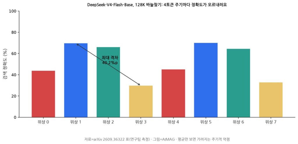 DeepSeek-V4 긴 문맥의 ‘4토큰 주기 약점’ 논문 — 위상만 바꿔도 바늘찾기 정확도 최대 40%p 차이