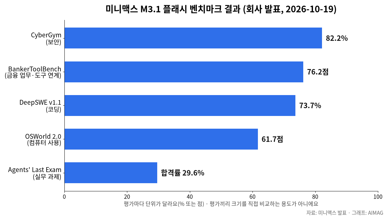 미니맥스 회사 발표 기준 M3.1 플래시 벤치마크 결과 막대그래프. CyberGym 82.2%, BankerToolBench 76.2점, DeepSWE v1.1 73.7%, OSWorld 2.0 61.7점, Agents' Last Exam 합격률 29.6%