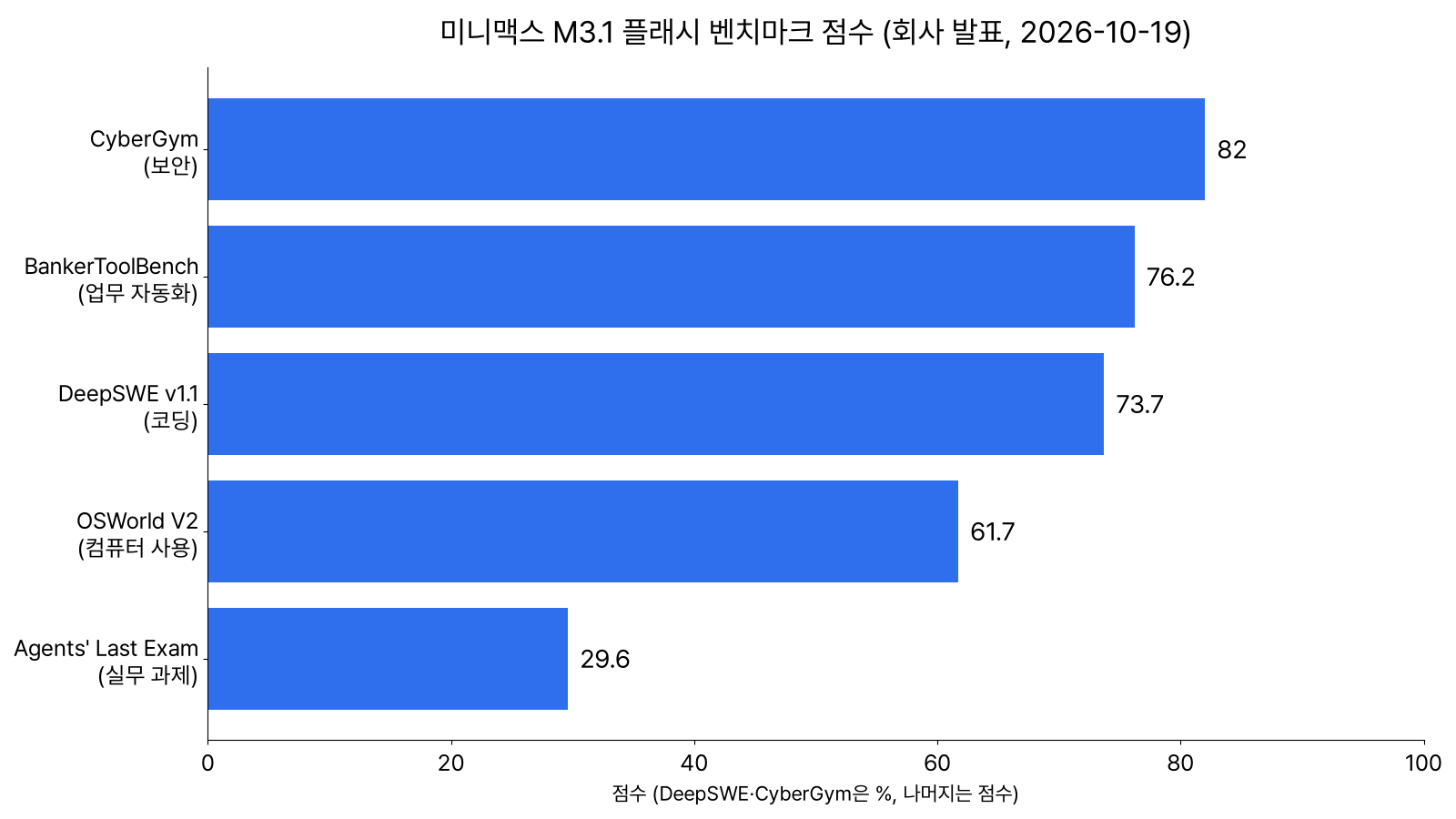 미니맥스 회사 발표 기준 M3.1 플래시 벤치마크 점수 막대그래프. CyberGym 82, BankerToolBench 76.2, DeepSWE v1.1 73.7, OSWorld V2 61.7, Agents' Last Exam 29.6