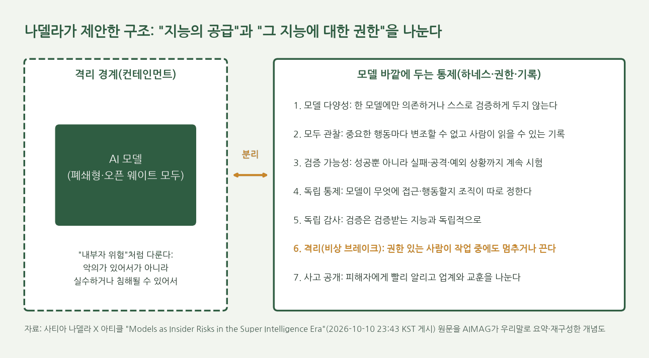 격리 경계 안의 AI 모델과 모델 바깥에 두는 7가지 통제 원칙(모델 다양성, 모두 관찰, 검증 가능성, 독립 통제, 독립 감사, 격리·비상 브레이크, 사고 공개)을 나눠 보여 주는 개념도