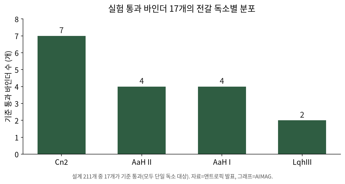 실험을 통과한 전갈 독소 바인더 17개의 독소별 분포 막대그래프. Cn2 7개, AaH II 4개, AaH I 4개, LqhIII 2개