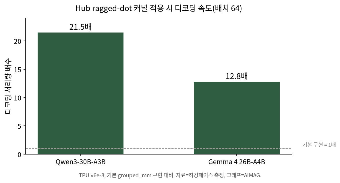 Hub ragged-dot 커널 적용 시 디코딩 처리량 배수 막대그래프. Qwen3-30B-A3B 21.5배, Gemma 4 26B-A4B 12.8배, 기본 구현 1배 기준