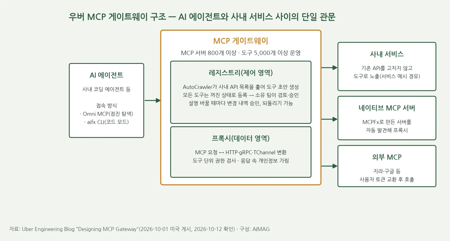 AI 에이전트가 MCP 게이트웨이를 거쳐 사내 서비스, 네이티브 MCP 서버, 외부 MCP로 연결되는 구조도. 게이트웨이 안에 레지스트리(제어 영역)와 프록시(데이터 영역)가 있고 MCP 서버 800개 이상, 도구 5,000개 이상이라고 적혀 있다